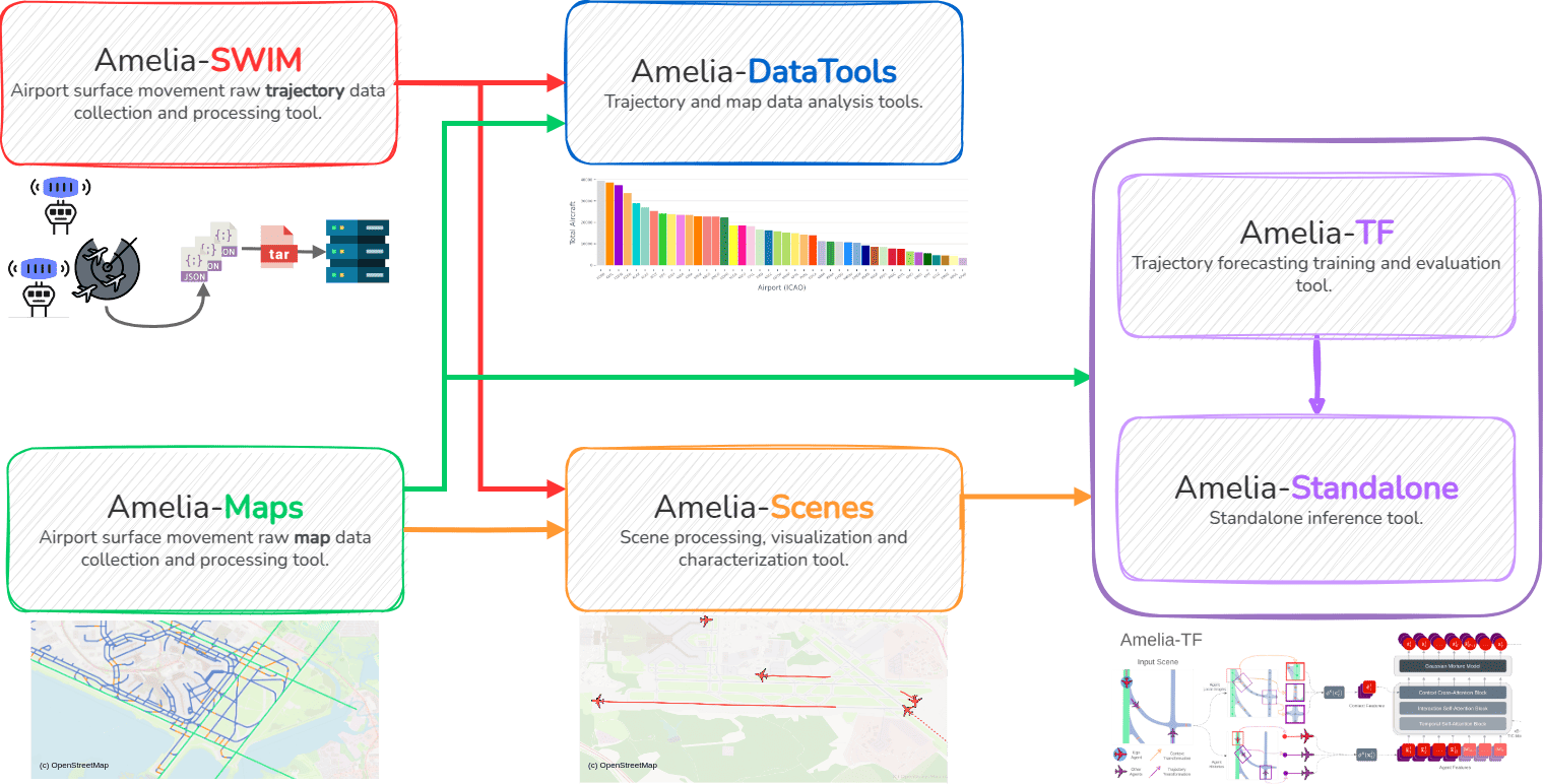 Amelia Framework